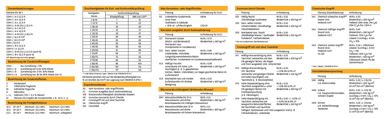 Beton nach ÖNORM B 4719-1 und EN 197-1