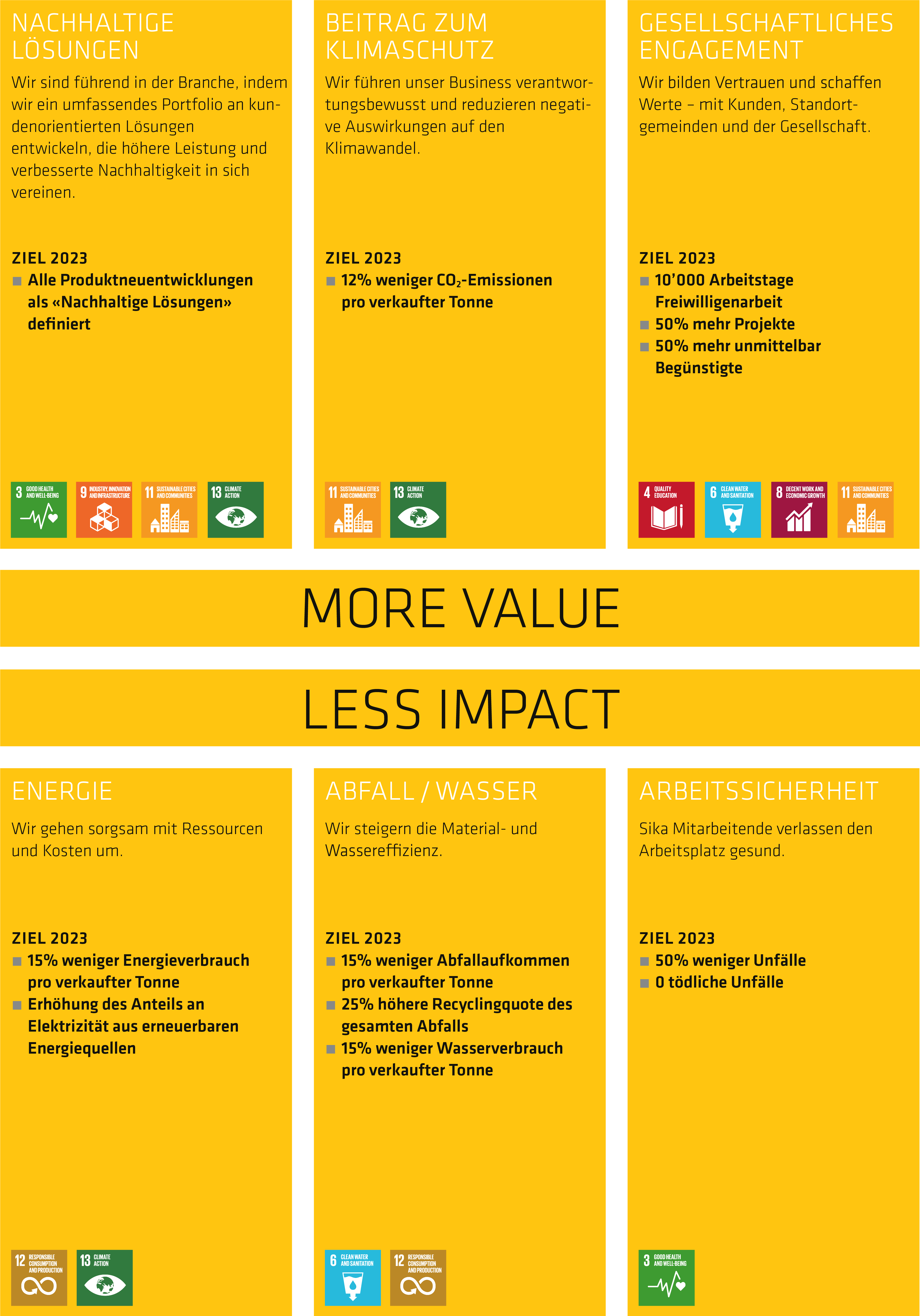 Nachhaltigkeit: "More Value - Less Impact" Nachhaltigkeit: "More Value - Less Impact"